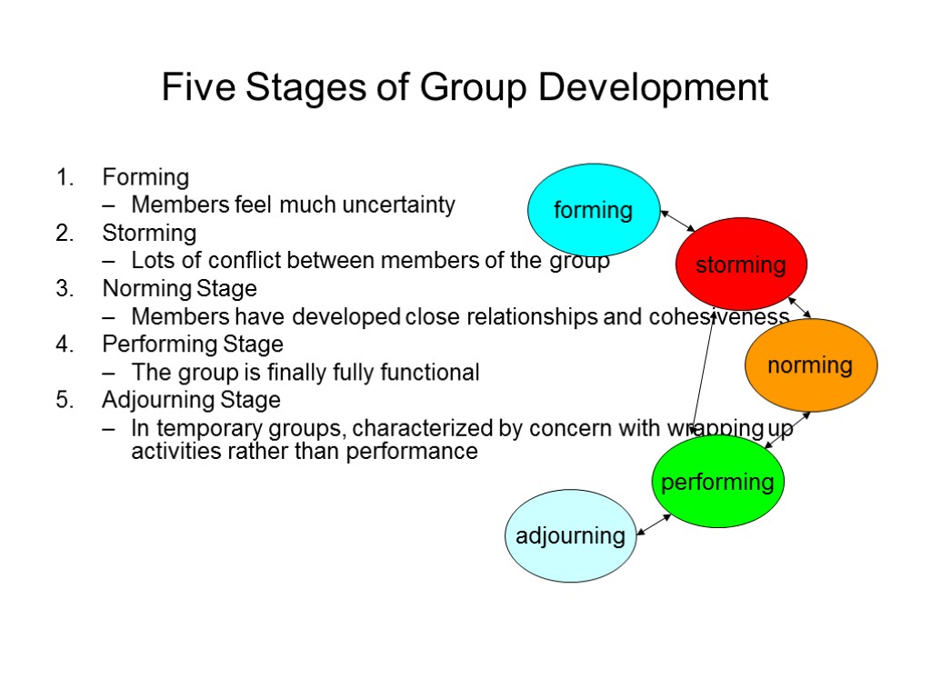 Five Stages of Group Development Forming Members feel much uncertainty Storming Lots of conflict